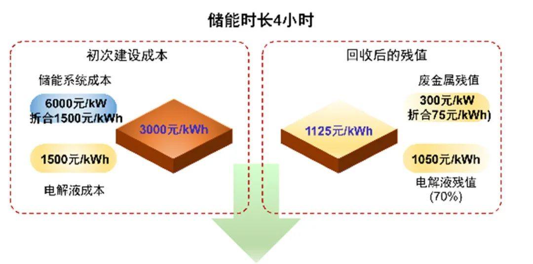 新型全钒液流电池使用寿命长。充放电循环次数可达2万次以上，使用寿命超过15年。