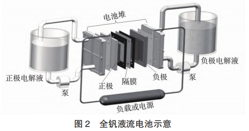 新型全钒液流电池使用寿命长。充放电循环次数可达2万次以上，使用寿命超过15年。