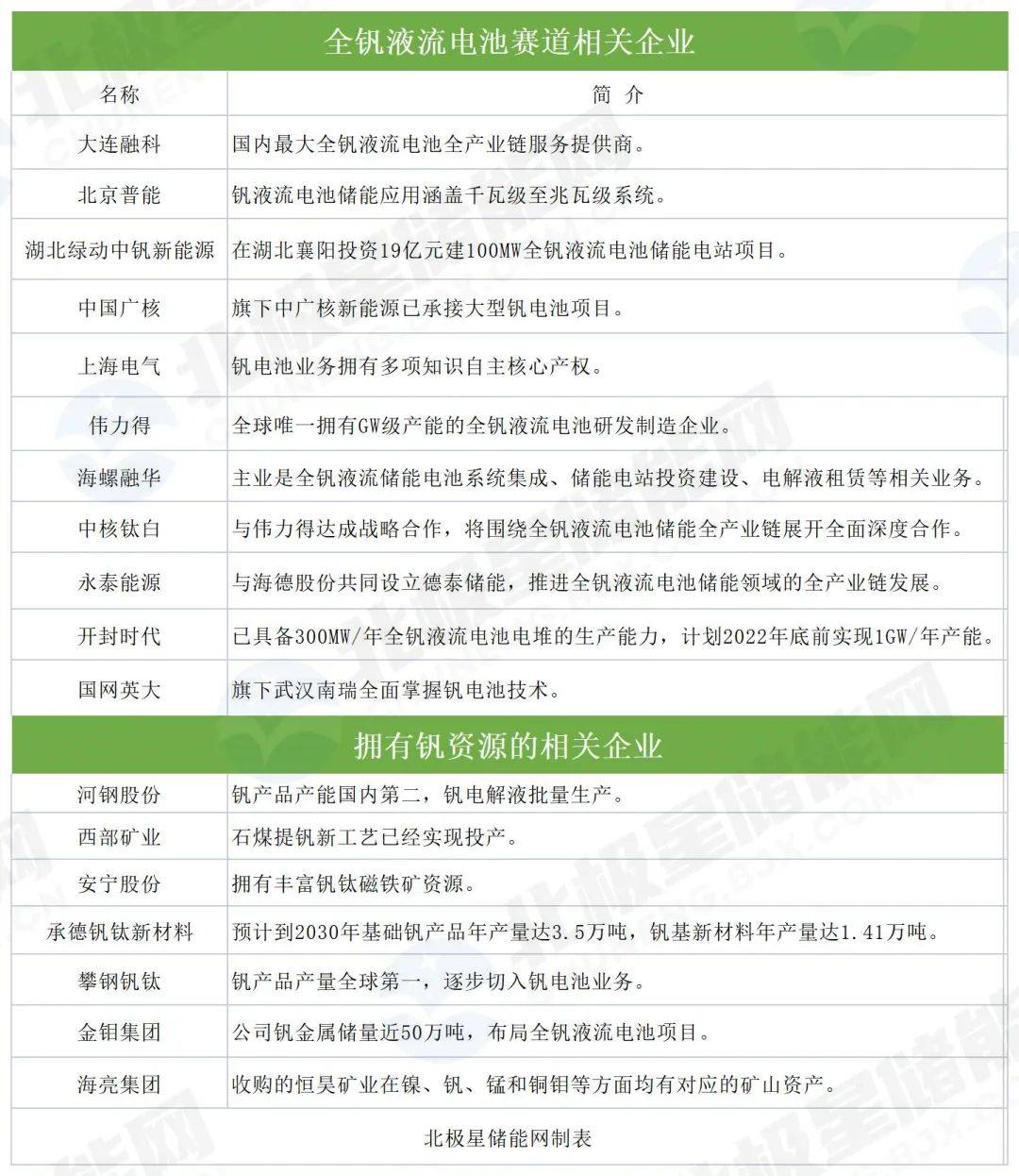 新型全钒液流电池使用寿命长。充放电循环次数可达2万次以上，使用寿命超过15年。