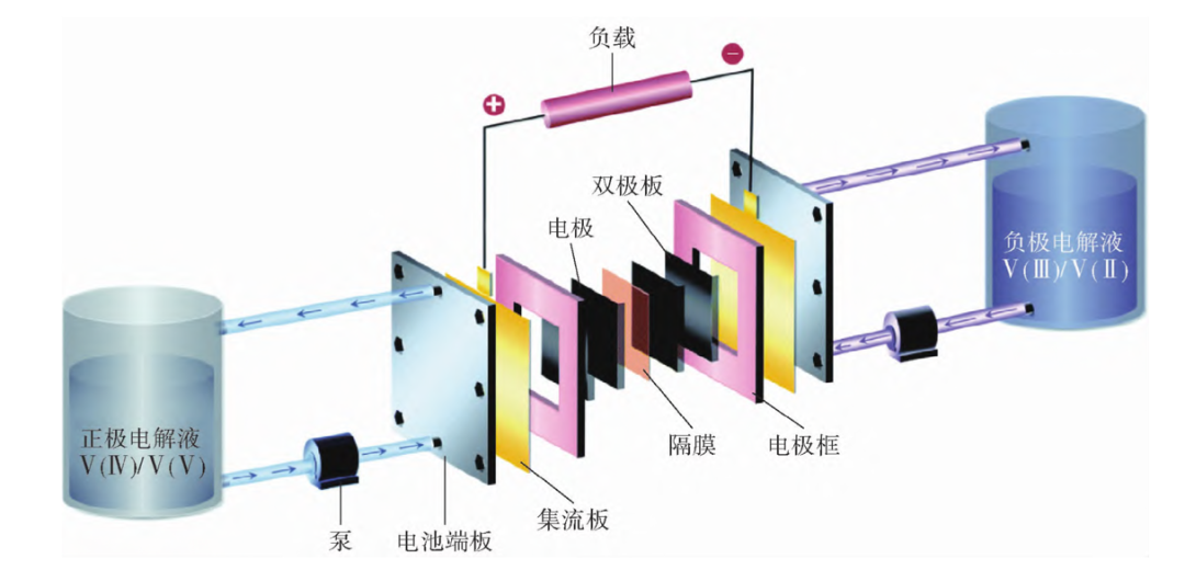 液流电池是怎么生产出来的？