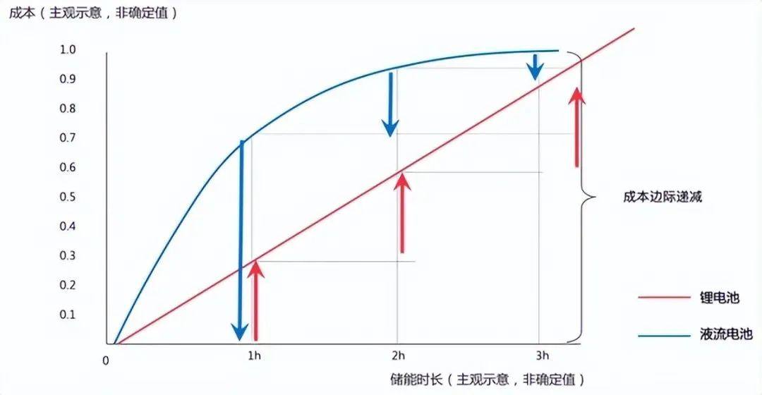 液流电池逆袭成新贵 全钒电池小众再突围