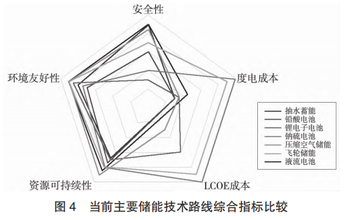 新型全钒液流电池使用寿命长。充放电循环次数可达2万次以上，使用寿命超过15年。