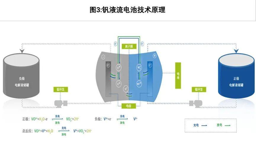 新型全钒液流电池使用寿命长。充放电循环次数可达2万次以上，使用寿命超过15年。