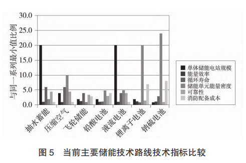 新型全钒液流电池使用寿命长。充放电循环次数可达2万次以上，使用寿命超过15年。