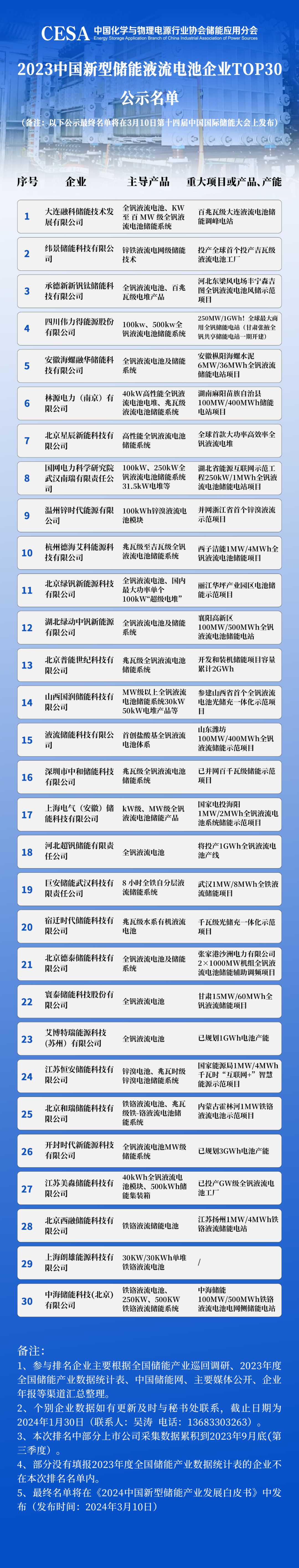 2023中国新型储能液流电池企业TOP30公示名单