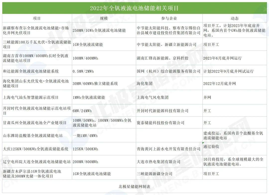 新型全钒液流电池使用寿命长。充放电循环次数可达2万次以上，使用寿命超过15年。