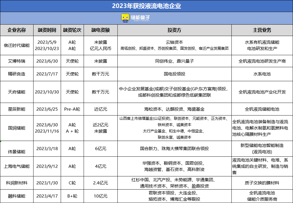 液流电池：储能赛道的下一个宁德时代？