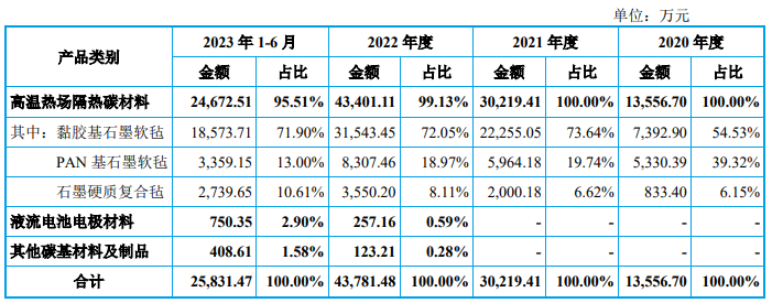 成立4年光速IPO，米格新材液流电池业务飞速发展