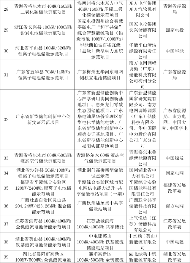 国家能源局公告 2024年第1号：8个液流电池储能项目成功入选新型储能国家级试点（附名单）