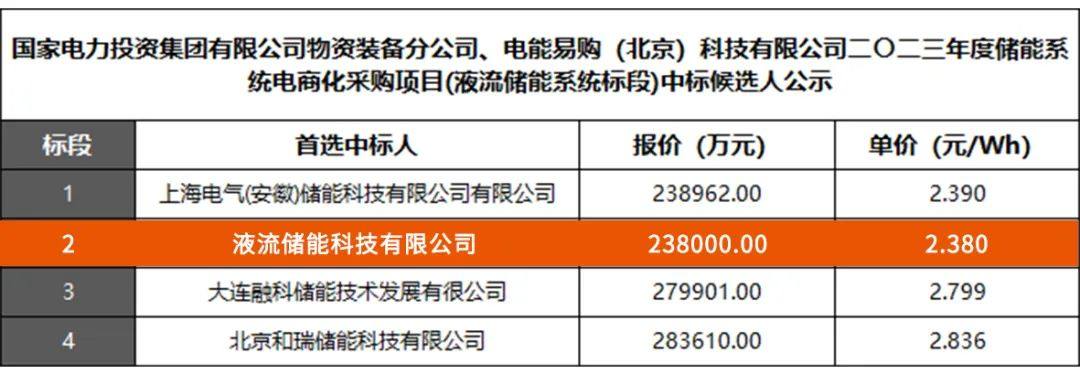 液流储能公司入围国家电投1GWh液流储能系统采购项目