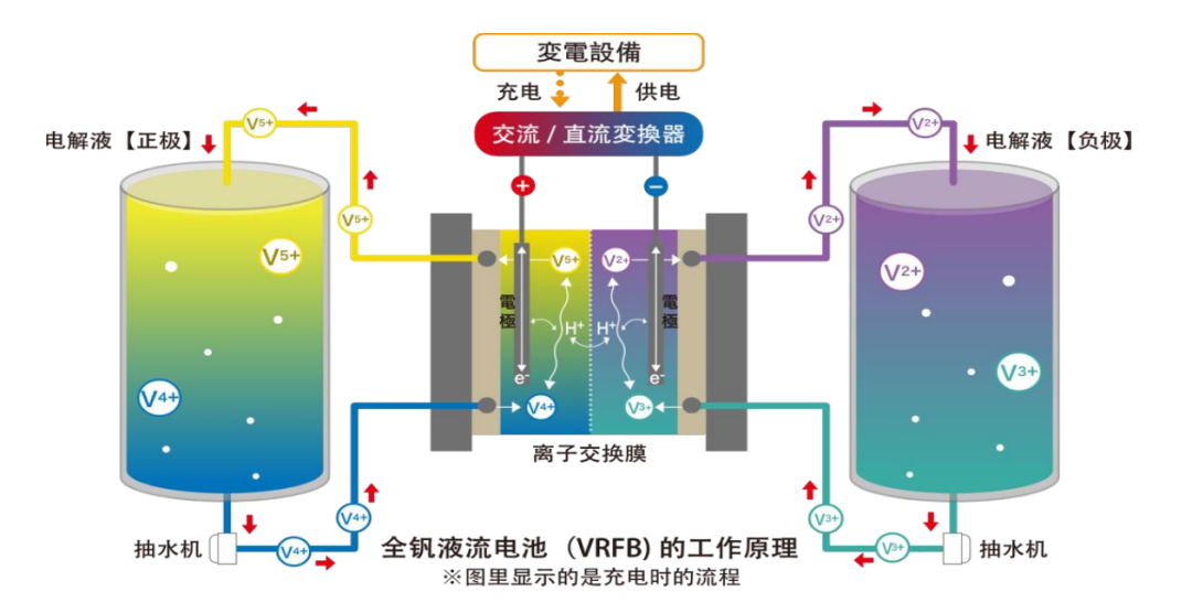 聚焦前沿|林源电力液流储能研究院院长深度解读全钒液流电池技术（文末附视频）