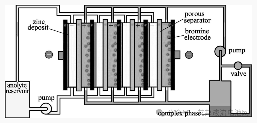 一文带你了解锌溴液流电池！