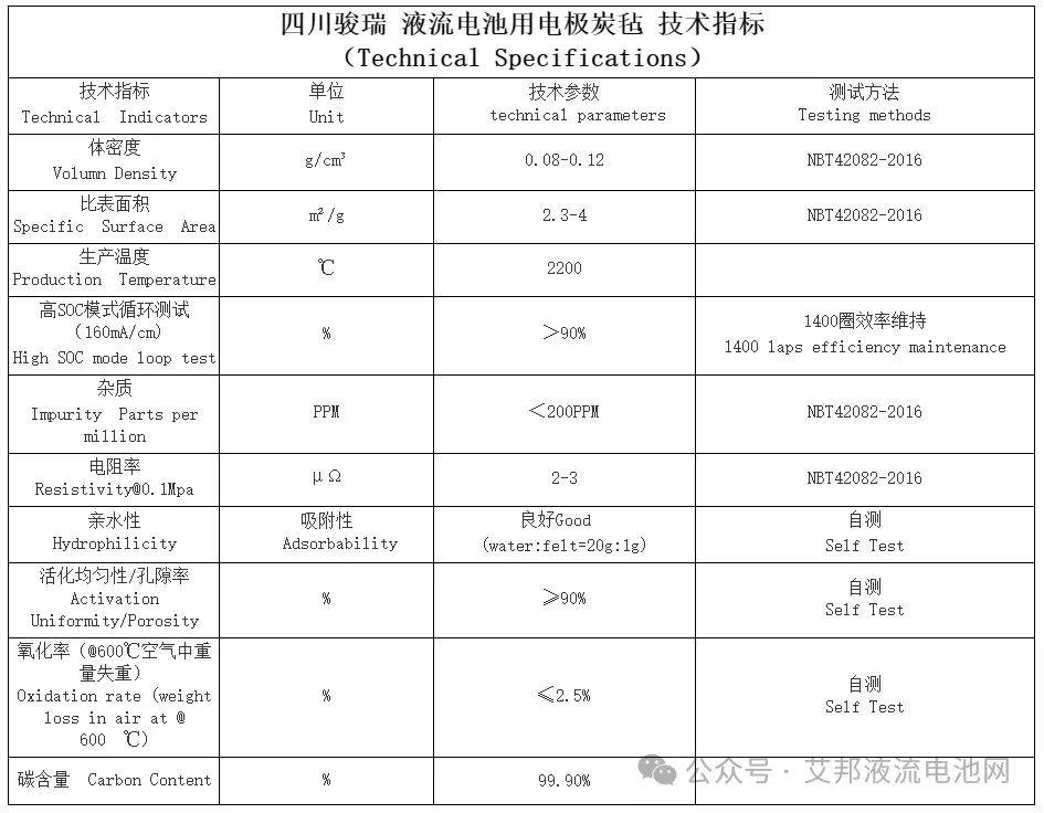 四川骏瑞--供应液流电池用电极炭毡