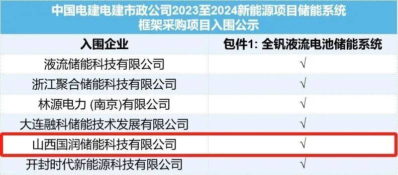 喜报 | 国润储能入围中电建20MWh全钒液流储能系统采购项目