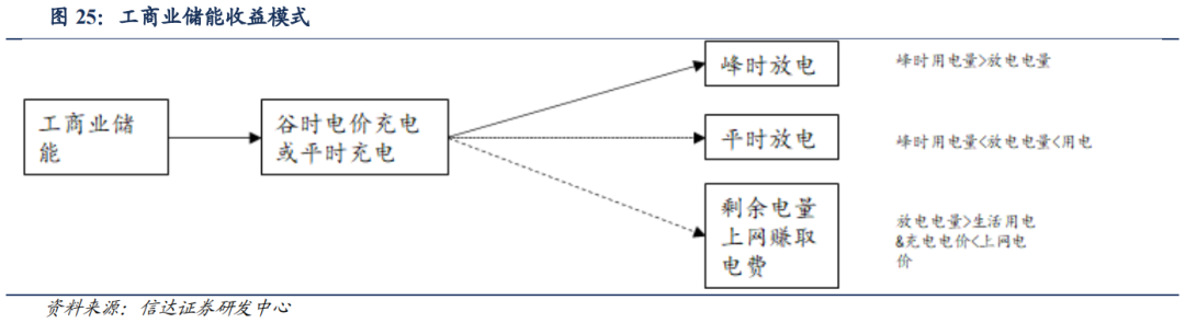 电源侧/电网侧/用户侧，究竟怎么区分？储能3大应用场景解析！（附案例）