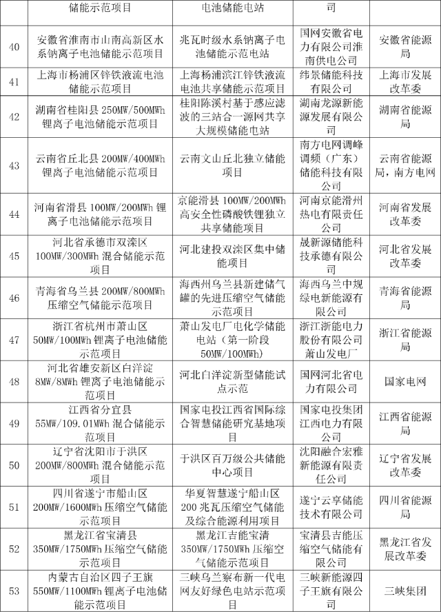 国家能源局公告 2024年第1号：8个液流电池储能项目成功入选新型储能国家级试点（附名单）