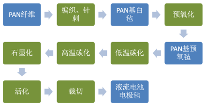 【干货】液流电池之碳电极材料