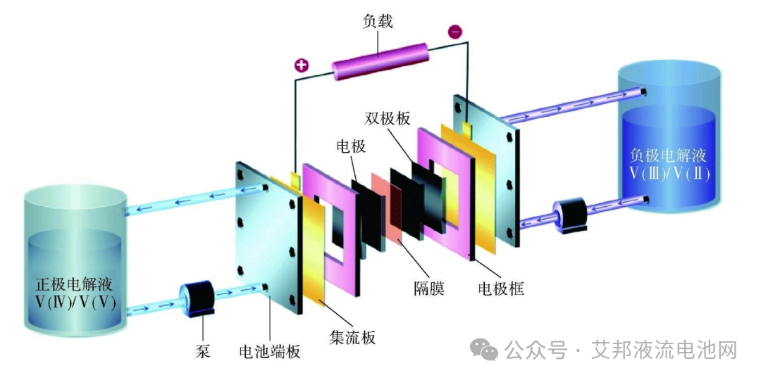 一文带你了解全钒液流电池！