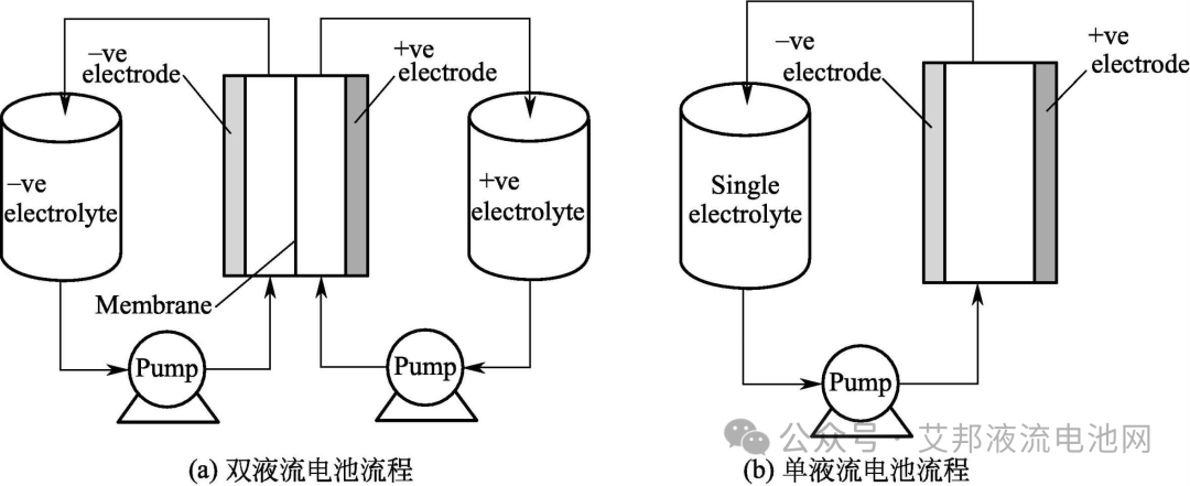 液流电池基本原理