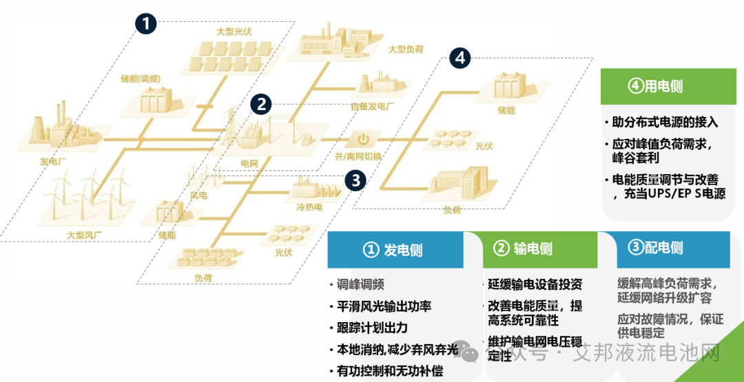 国润储能​全钒液流电池系统解决方案