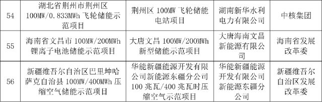 国家能源局公告 2024年第1号：8个液流电池储能项目成功入选新型储能国家级试点（附名单）