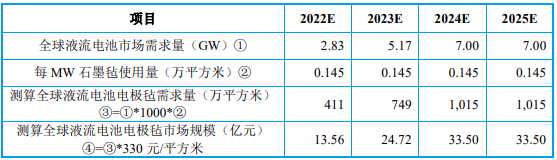 成立4年光速IPO，米格新材液流电池业务飞速发展