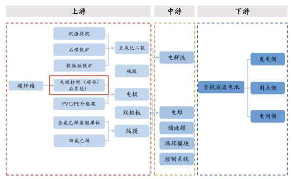 液流电池碳电极材料-高“毡“远瞩，融“液”贯通