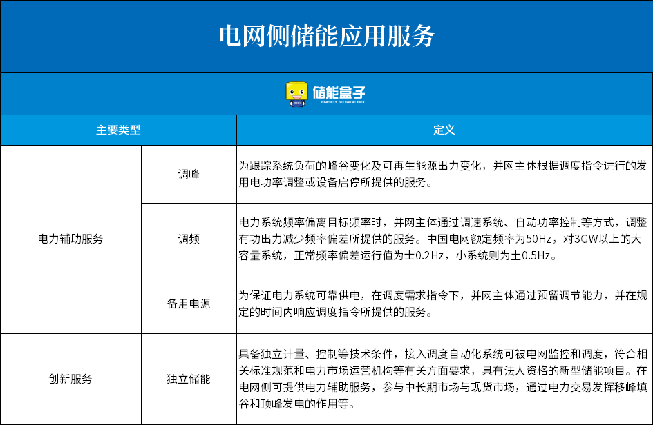 电源侧/电网侧/用户侧，究竟怎么区分？储能3大应用场景解析！（附案例）