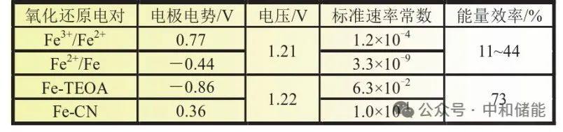 全铁液流电池研究进展与产业化方向