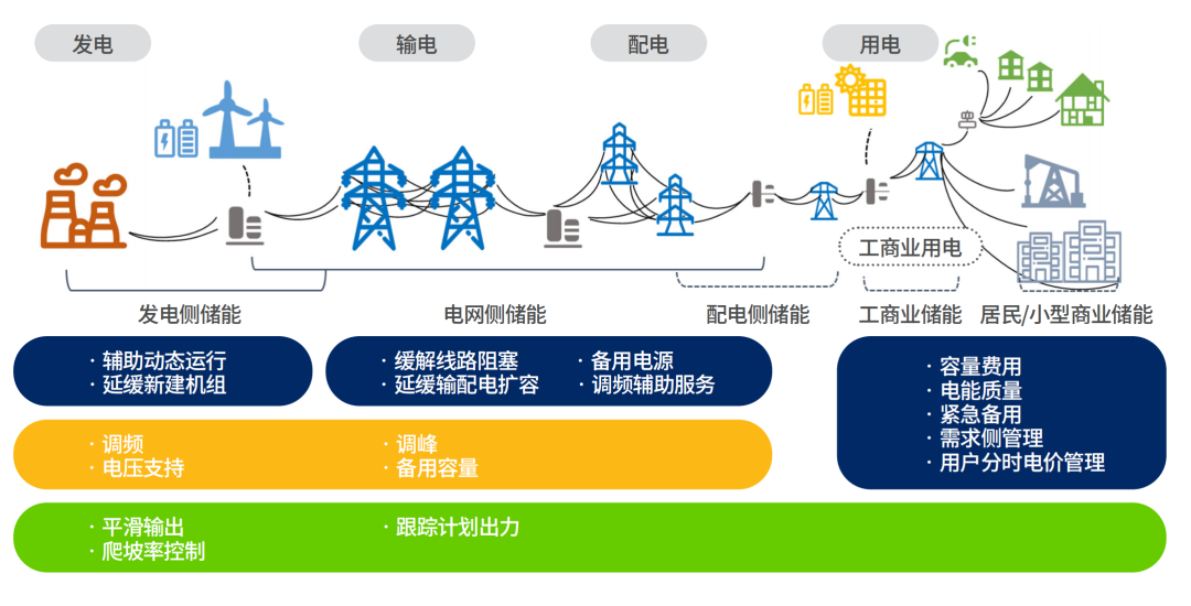 源、网、用三方共赢：电源侧、电网侧和用户侧的储能应用全解析