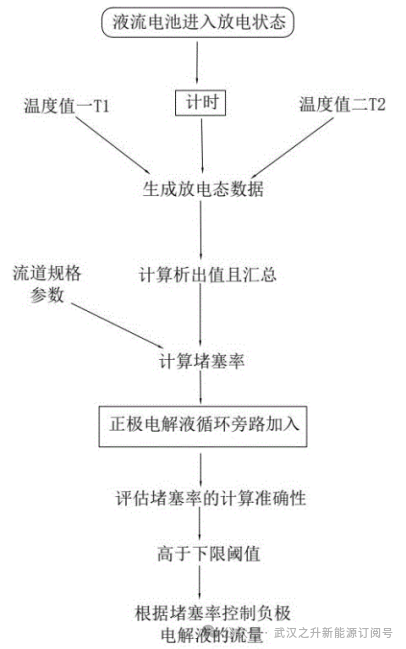 【专利总结】湖南银峰新能源2022-2023年度公开液流电池专利总结