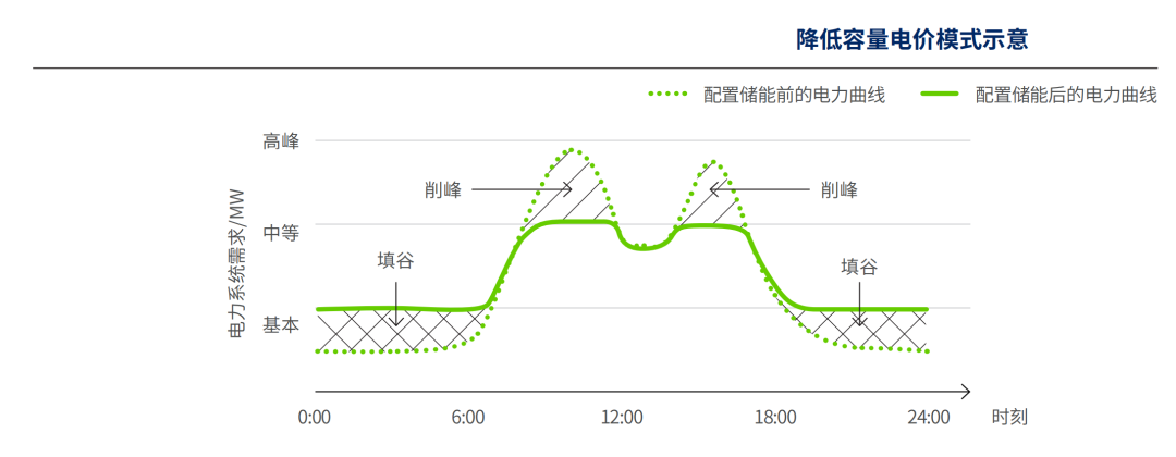 源、网、用三方共赢：电源侧、电网侧和用户侧的储能应用全解析