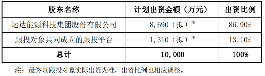 拟投资近亿，运达股份拟设立储能子公司，布局液流储能！