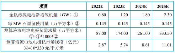 成立4年光速IPO，米格新材液流电池业务飞速发展