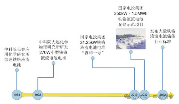 铁铬液流电池研究进展与产业化方向