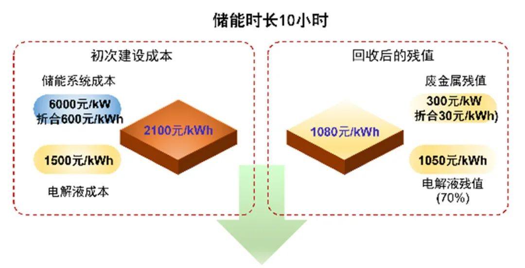 一文带你了解全钒液流电池！