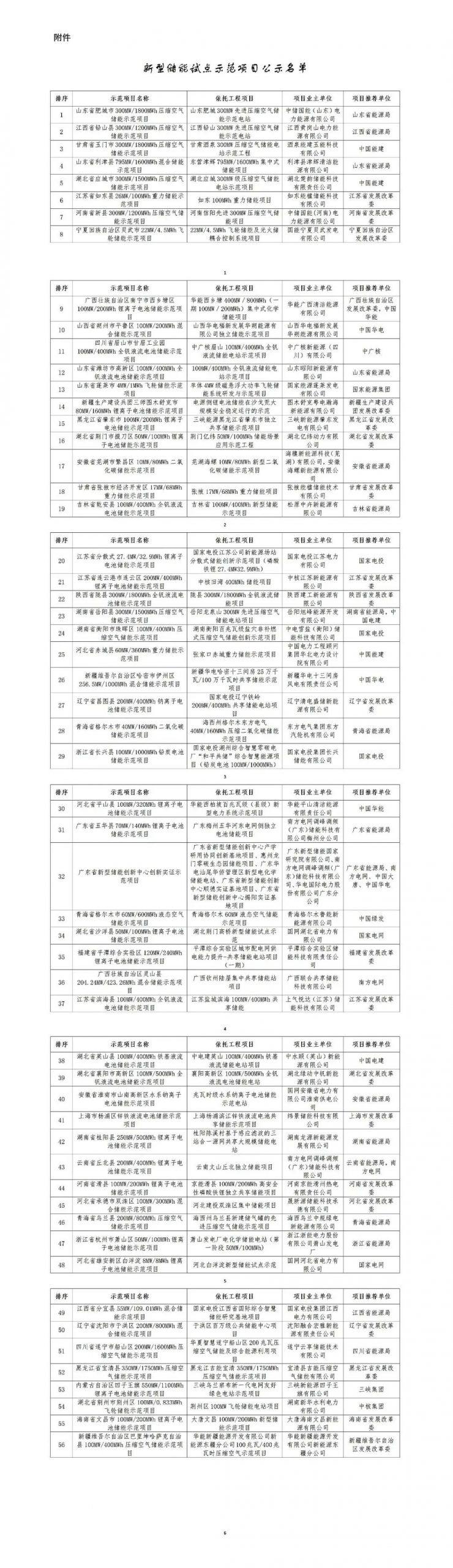 56个项目纳入国家能源局公示新型储能试点示范项目，包含6个钒电池项目！