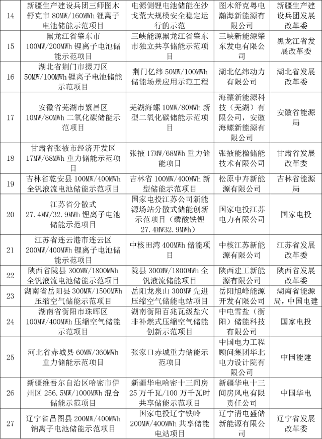 国家能源局公告 2024年第1号：8个液流电池储能项目成功入选新型储能国家级试点（附名单）