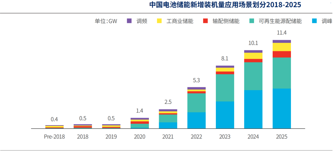 源、网、用三方共赢：电源侧、电网侧和用户侧的储能应用全解析