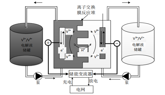液流电池专用储能变流器PCS的结构原理、控制策略与技术概述