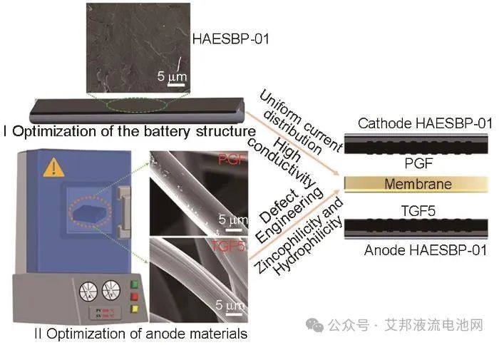 基于高面容量锌溴液流电池的电堆结构及负极材料设计与优化