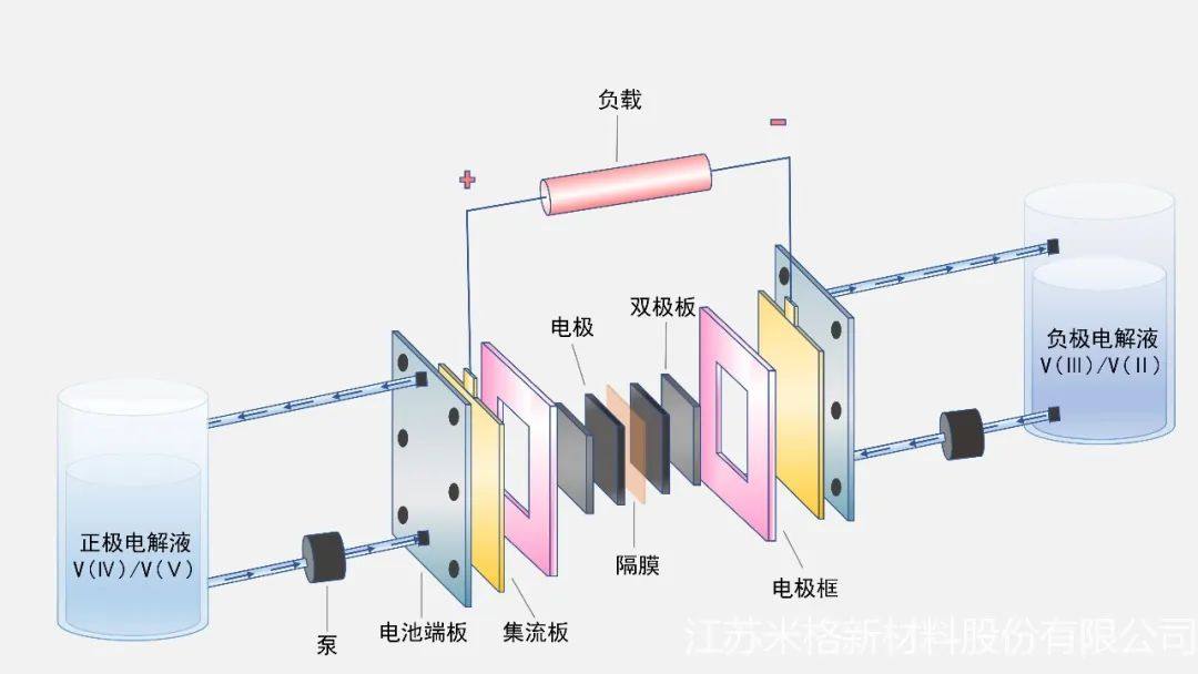 影响液流电池内部流动的关键因素