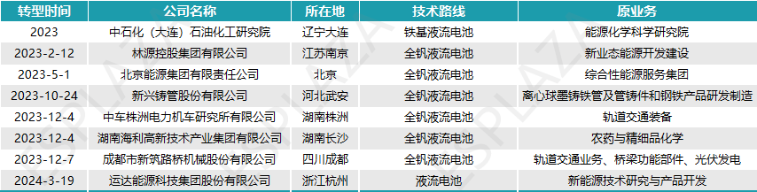 蜂拥而入！近一年来哪些新玩家涉入长时储能赛道？