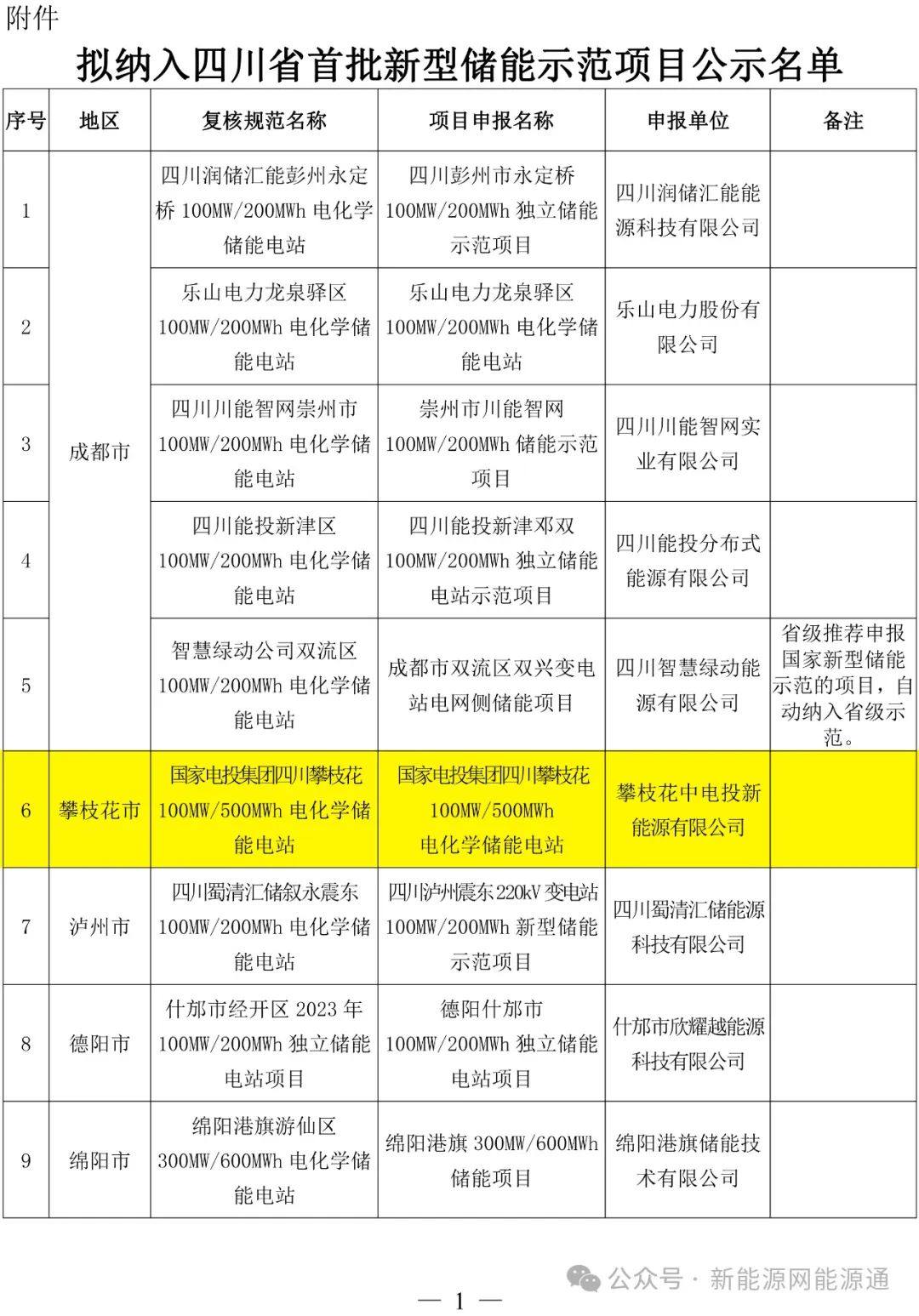 含5个液流电池储能，四川首批19个新型储能示范项目名单新鲜出炉