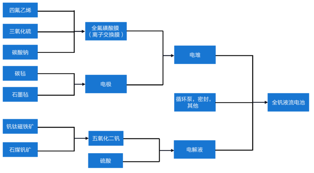 行业资讯｜全钒液流电池及提钒工艺全流程