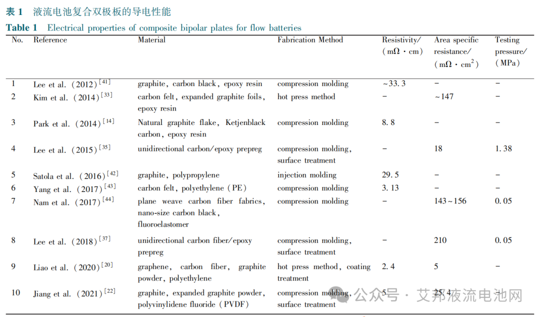 石墨基复合双极板：推动液流电池技术向商业化迈进的关键