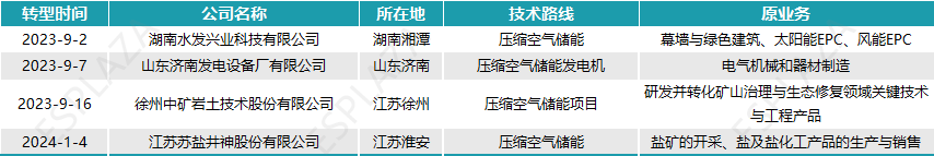 蜂拥而入！近一年来哪些新玩家涉入长时储能赛道？