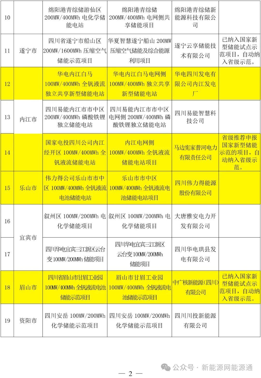 含5个液流电池储能，四川首批19个新型储能示范项目名单新鲜出炉