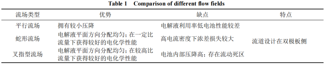 影响液流电池内部流动的关键因素