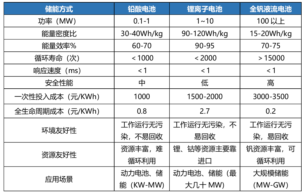 行业资讯｜全钒液流电池及提钒工艺全流程